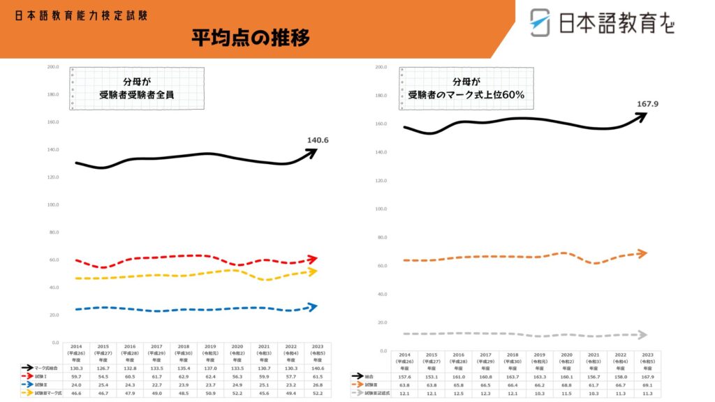 日本語教育能力検定試験 平均点の推移