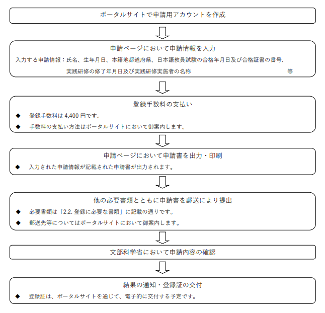 日本語教育機関認定法ポータルを通じた登録申請手続きの流れ
