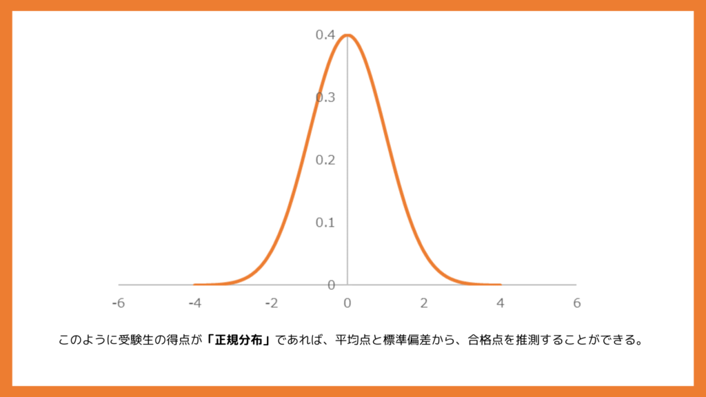 正規分布